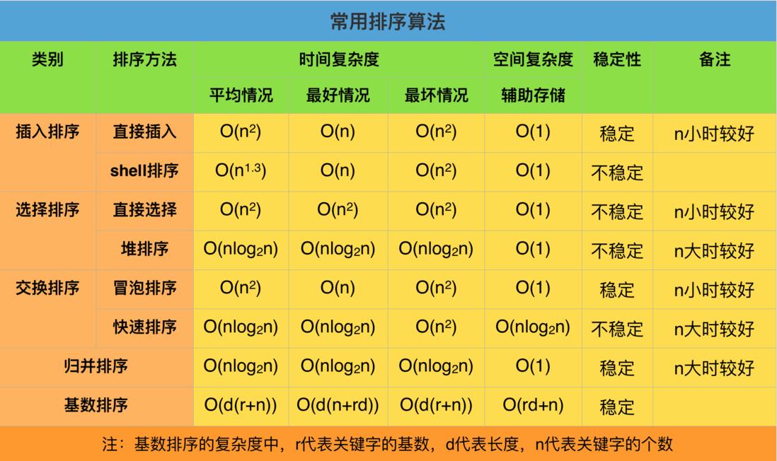 Java 八大排序算法