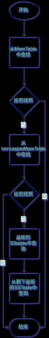 LSM(Log Structured Merge Trees ) 笔记