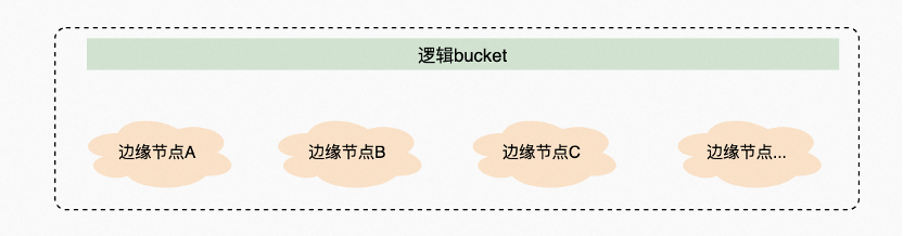 协同存储，为边缘计算创造更大价值