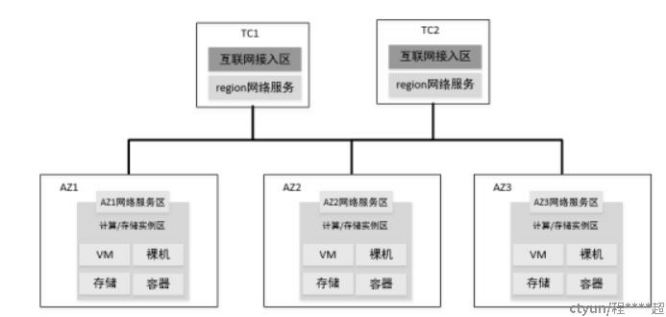 大规模高性能云网络技术思路