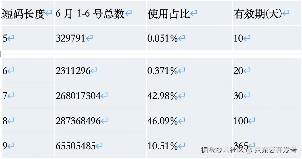 京东短网址高可用提升最佳实践