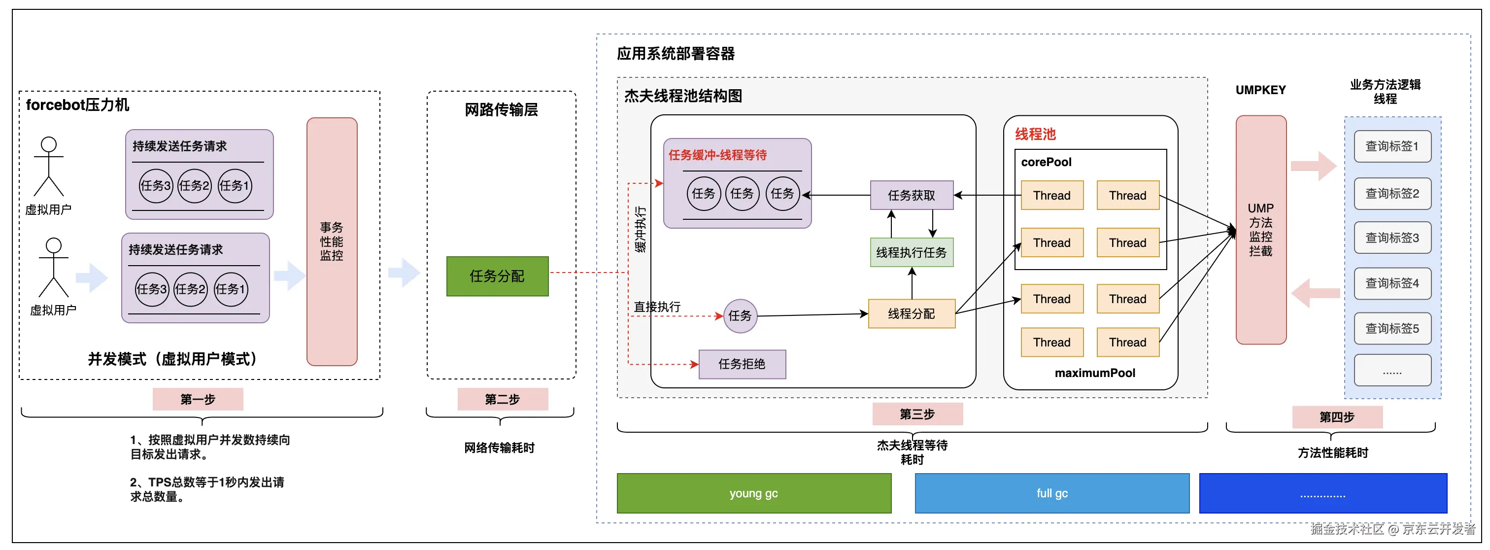 通过Forcebot压测实践简述“并发模式”与“RPS模式”两种模式的区别