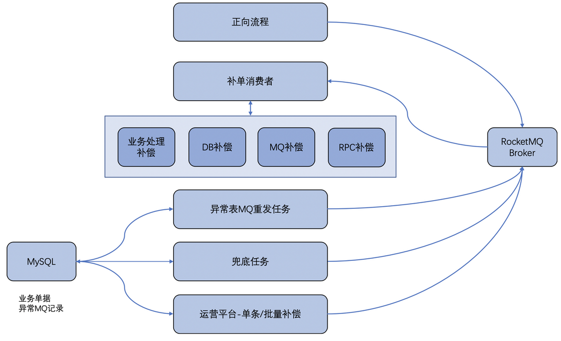 基于有限状态机与消息队列的三方支付系统补单实践