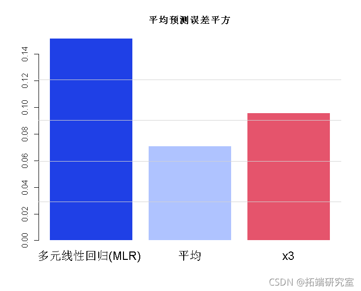 R语言主成分回归（PCR）、 多元线性回归特征降维分析汽车油耗、设计和性能数据和光谱数据