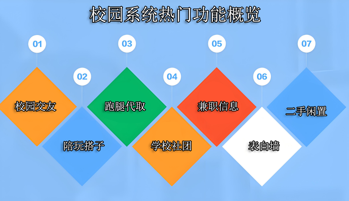 uniapp+thinkphp多端适配的校园社区软件开发：小程序、H5 与 APP 的技术协同