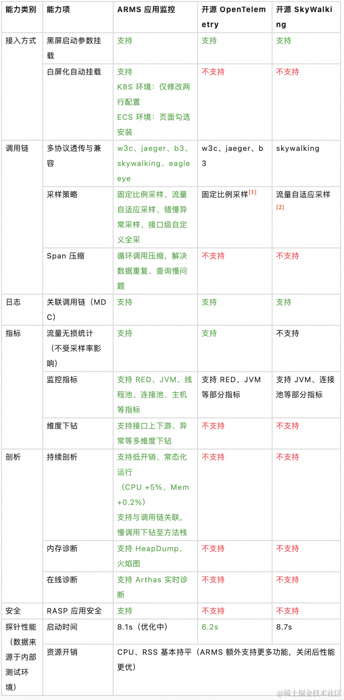 一站式链路追踪：阿里云的端到端解决方案