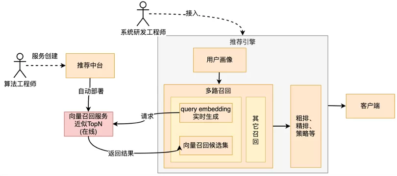 万物皆为向量，爱奇艺在线向量召回工程服务化实践