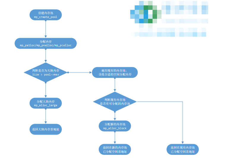 Nginx内存池实现以及分析