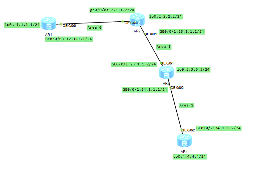 OSPF协议（实验篇）基本虚链路配置实验