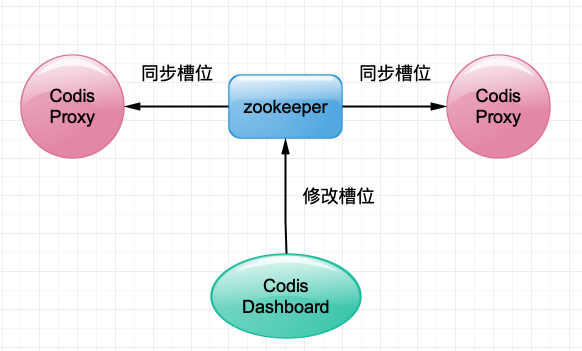 4000余字为你讲透Codis内部工作原理