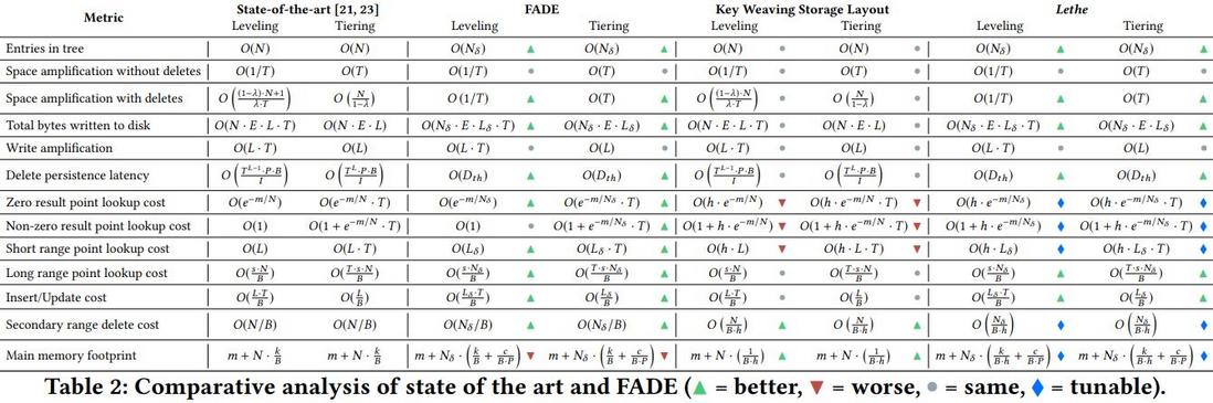 【SIGMOD'20】Lethe: A Tunable Delete-Aware LSM Engine