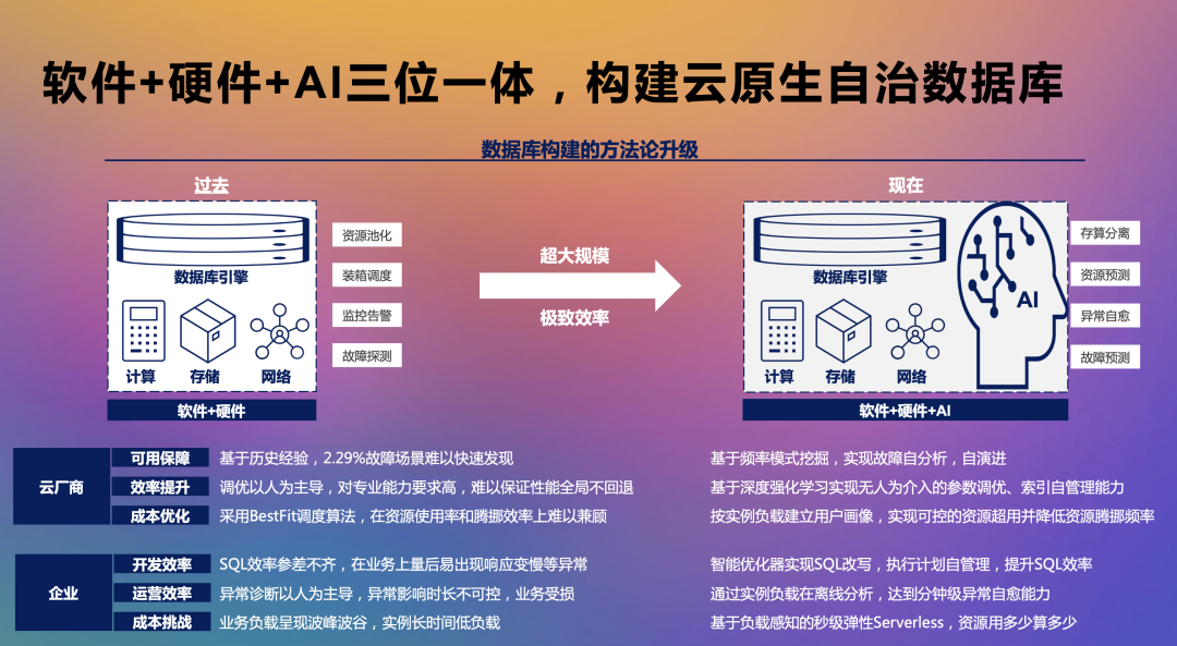 未来，软+硬+AI三位一体化自治数据库