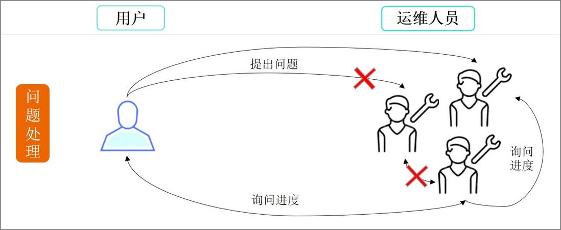 问题管理——交互机器人