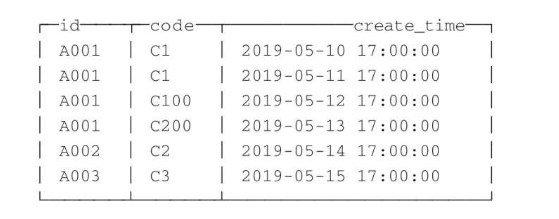 ClickHouse入门实践--MergeTree表引擎