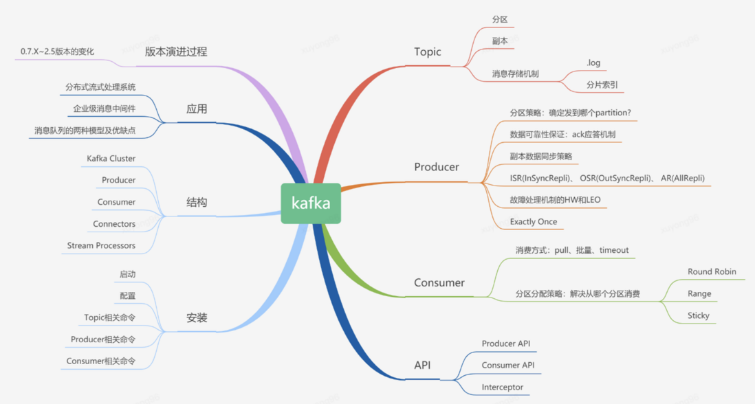浅谈kafka