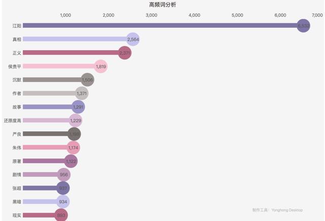 豆瓣9.2！数据分析告诉你为什么它是2020最佳网剧