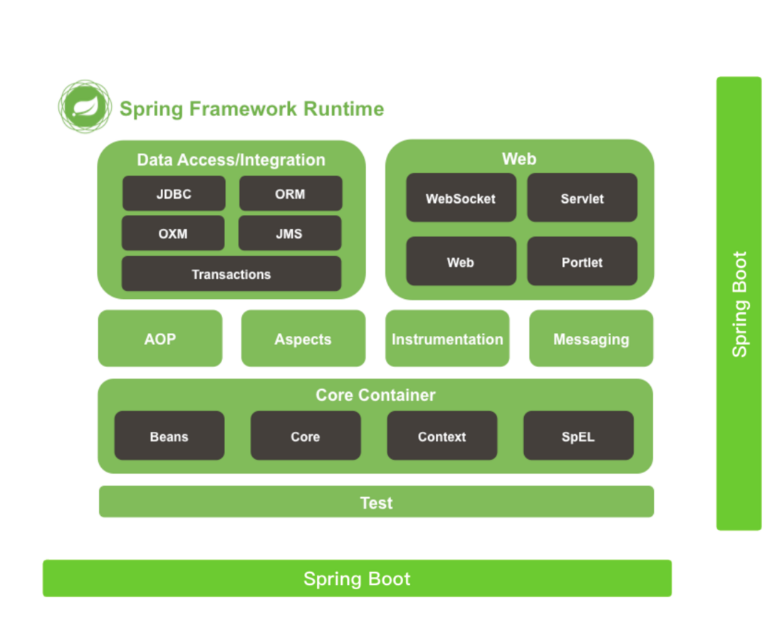 SpringMVC、SpringFramework与SpringBoot简单介绍