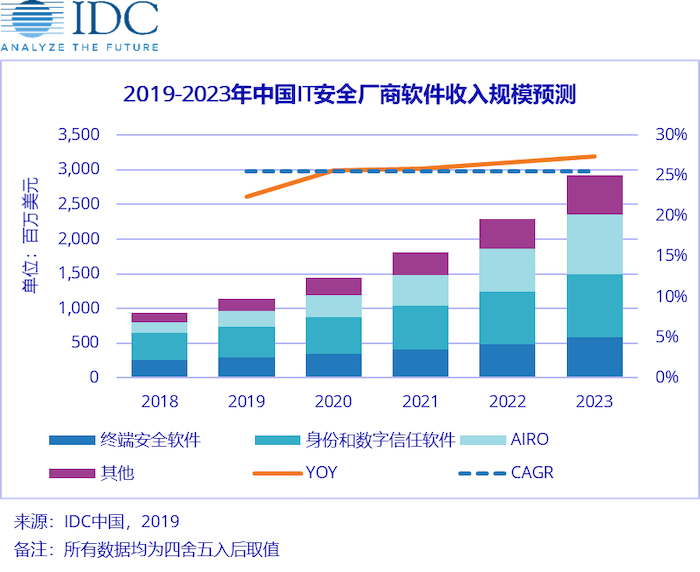 IDC：2023 年国内 IT 安全软件市场规模或将超过 29 亿美元，全球网络安全支出将高达 1512 亿美元