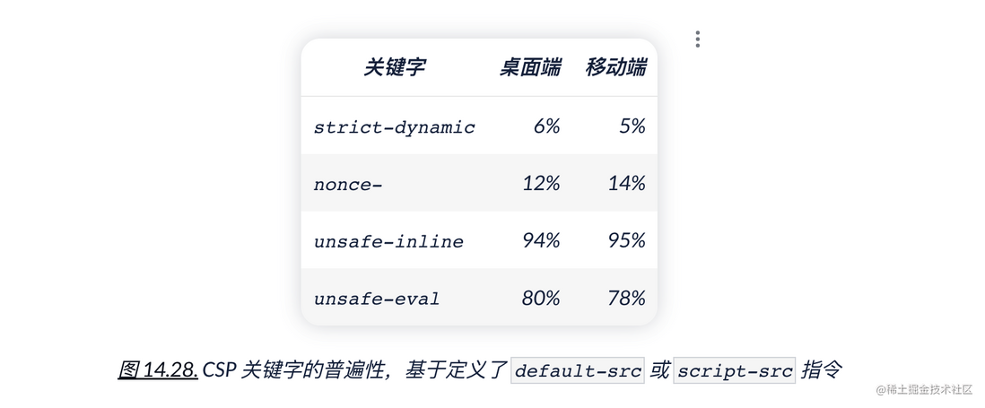 HTTP Archive 2022 年度报告 —— 安全