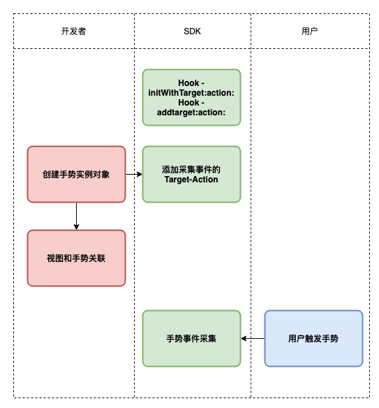 手势事件采集究竟有多难？