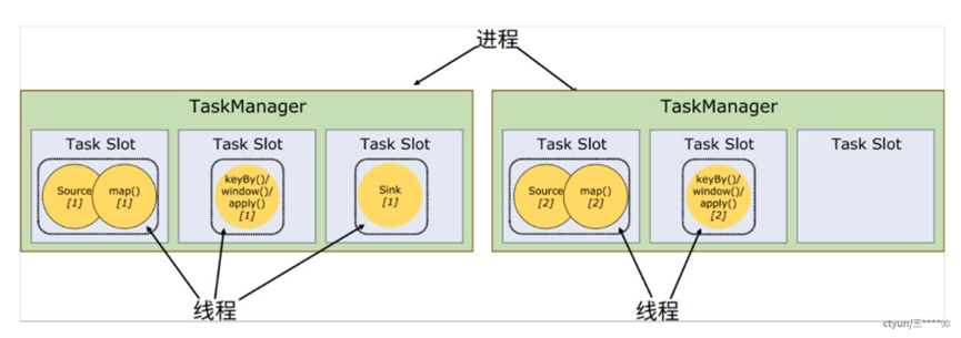 Flink Parallelism、Flink Slot的关系
