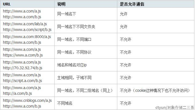 ZOS对象存储跨域资源访问的实现和使用