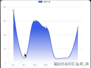 McCharts 2.0来了，完美适配HarmonyOS NEXT最新版本，可轻松迁移Echarts图表项目