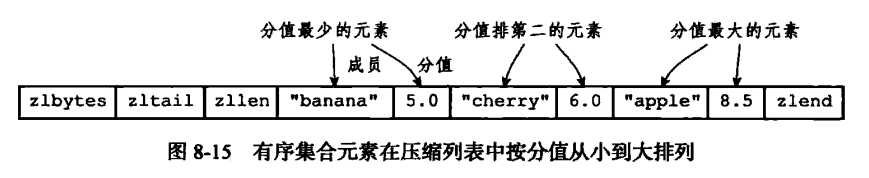 《闲扯Redis十一》Redis 有序集合对象底层实现
