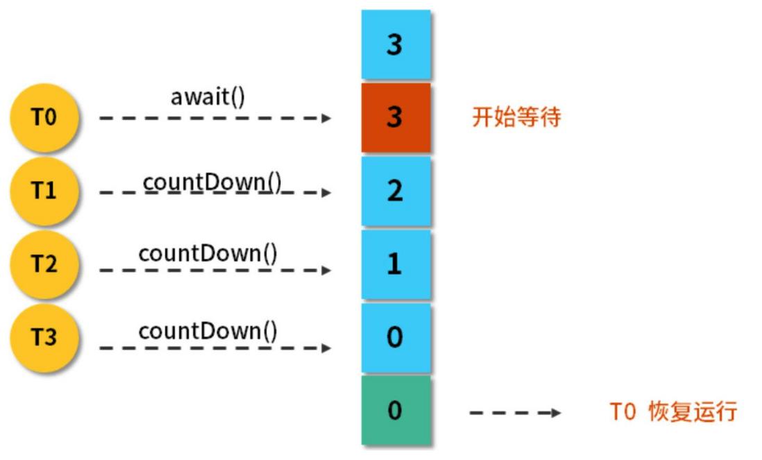 Java同步组件之CountDownLatch,Semaphore