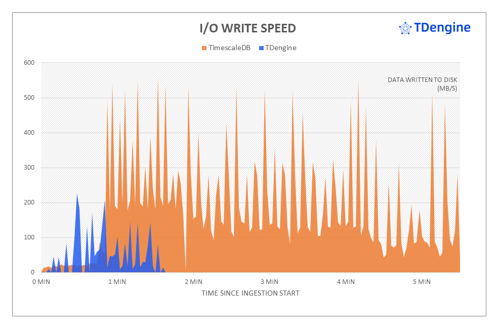 IoT 场景下 TimescaleDB 与 TDengine 的性能对比测试报告出炉！点击查看