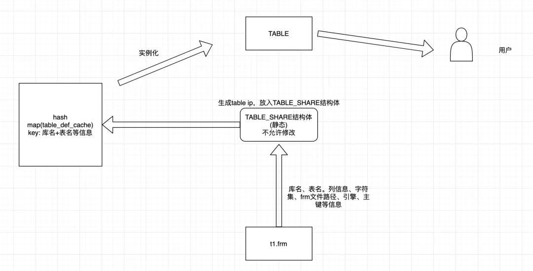 MySQL DBA如何