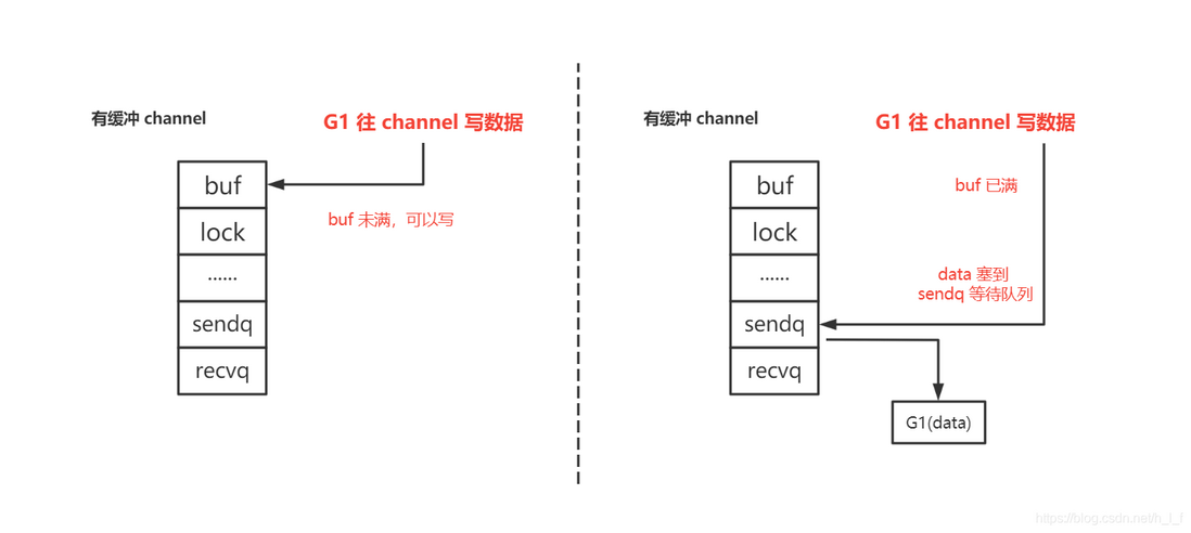 golang 系列：channel 全面解析