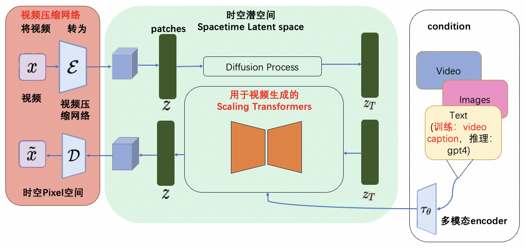 Sora文生视频模型深度剖析：全网独家指南，洞悉98%关键信息，纯干货