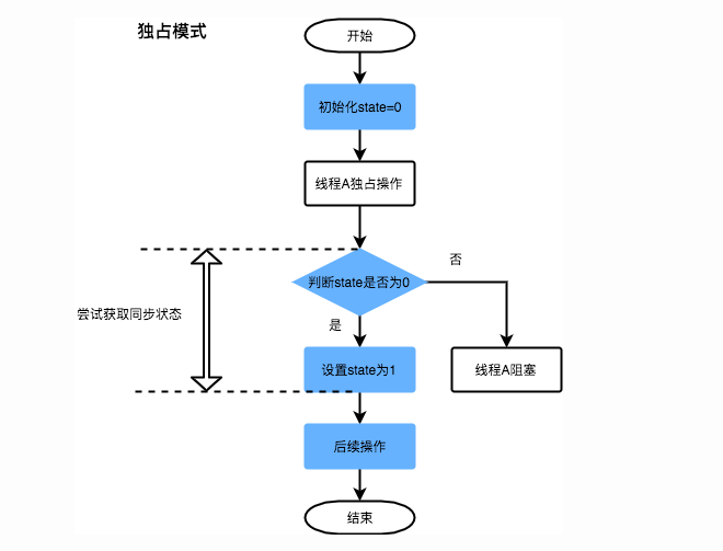AQS之ReentrantLock源码解析
