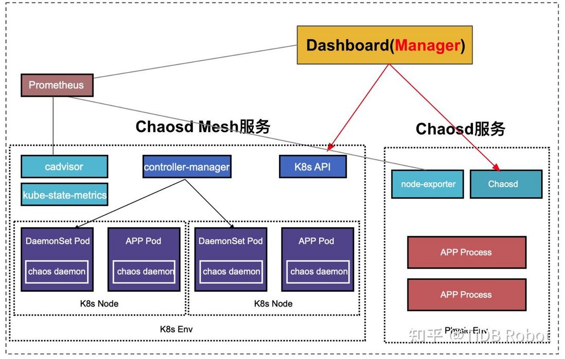 Chaos Mesh® 的 Chaos Engineering as a Service 探索之路