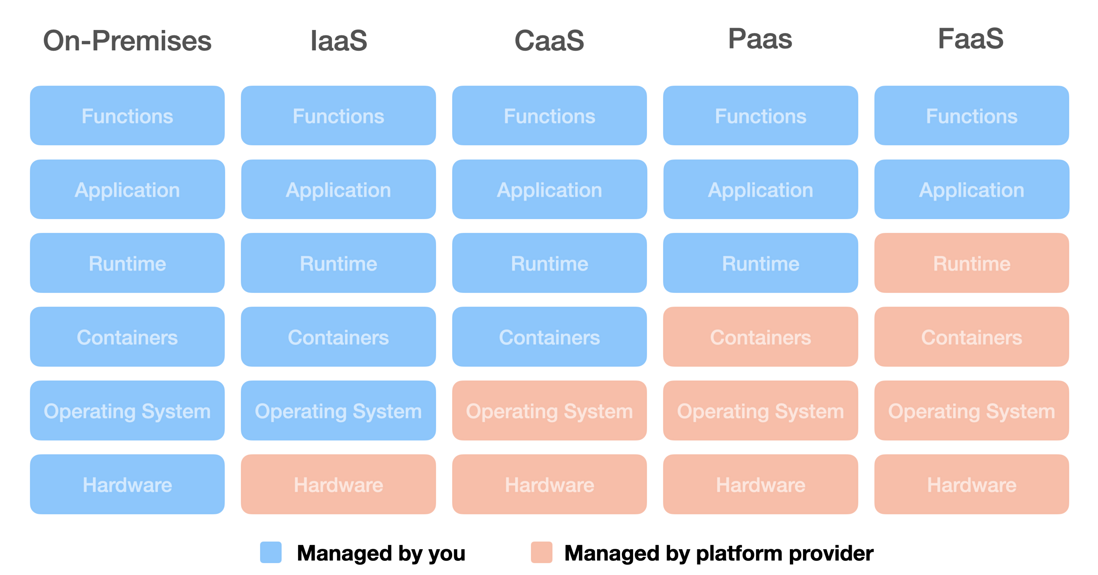 这一次 把 ServerLess 优雅抬走