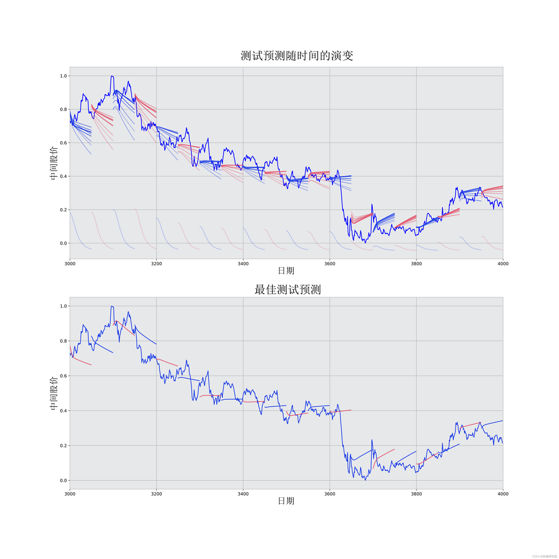 拓端tecdat|Python中TensorFlow的长短期记忆神经网络(LSTM)、指数移动平均法预测股票市场和可视化