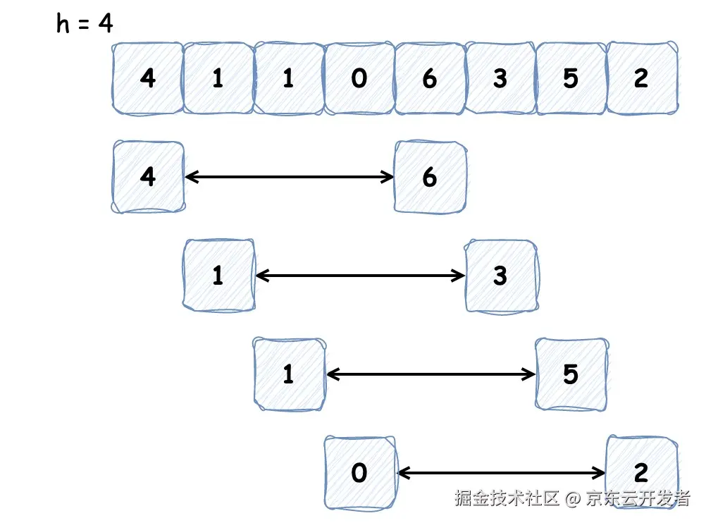 时间复杂度为 O(n^2) 的排序算法