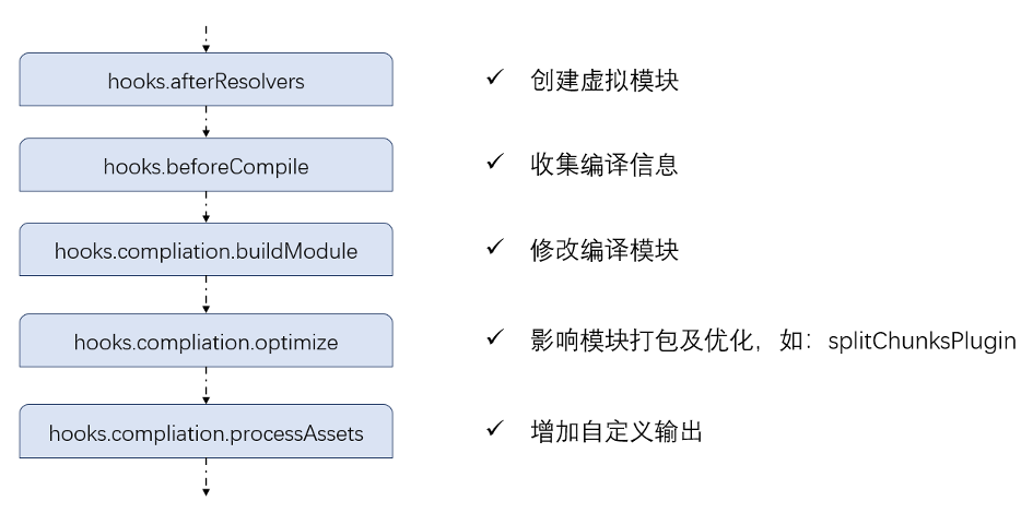 编译的速度与激情：从10mins到1s