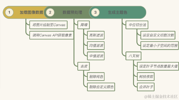 JS也能做图像处理 - 会员卡主题色提取的方案解析
